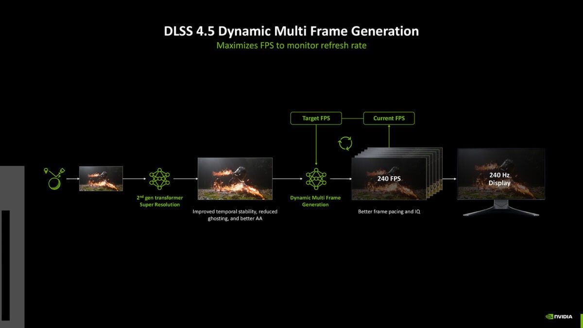 An infographic detailing the rendering pipeline of DLSS 4.5 with Super Resolution and Dynamic Multi Frame Generation active.