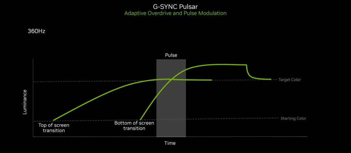 An infographic, detailing how Nvidia G-Sync Pulsar operates.