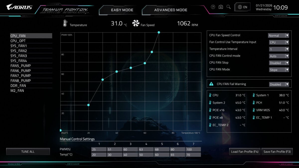 A screenshot of firmware running on the Gigabyte X870E Aorus Xtreme X3D AI TOP, in its 'Fan Control' menu.