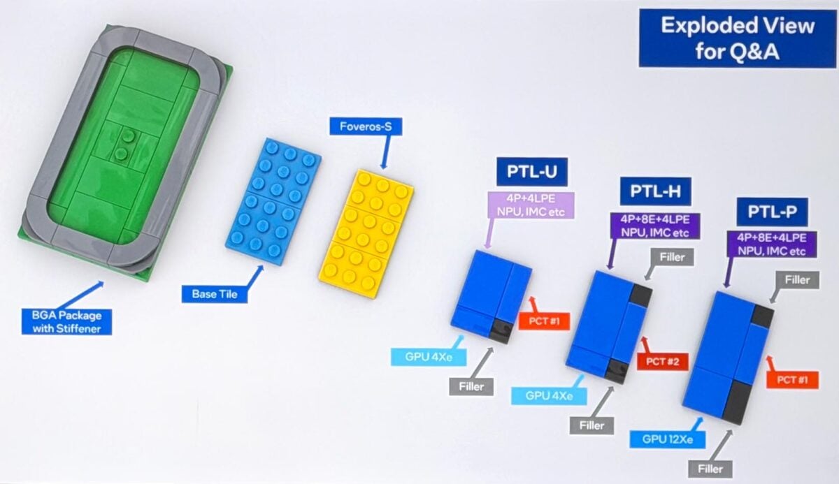 Intel Core Ultra Series 3 review: Panther Lake Lego diagram