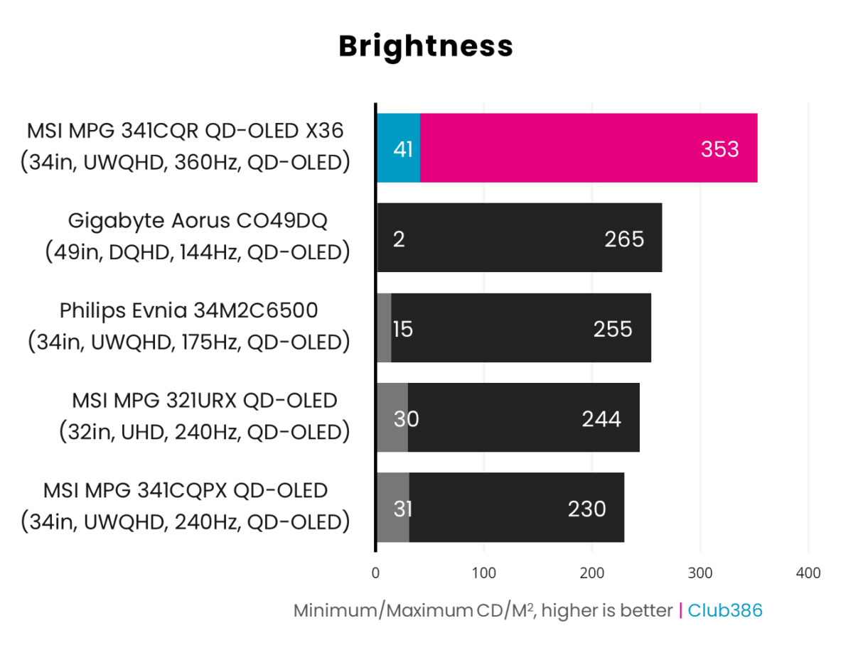 The MSI MPG 341CQR QD-OLED X36's brightness levels ranges between 41-353nits.