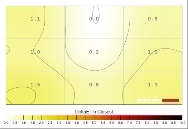 The MSI MPG 341CQR QD-OLED X36's exhibits colour uniformity deviation of up to 1.5 Delta E.