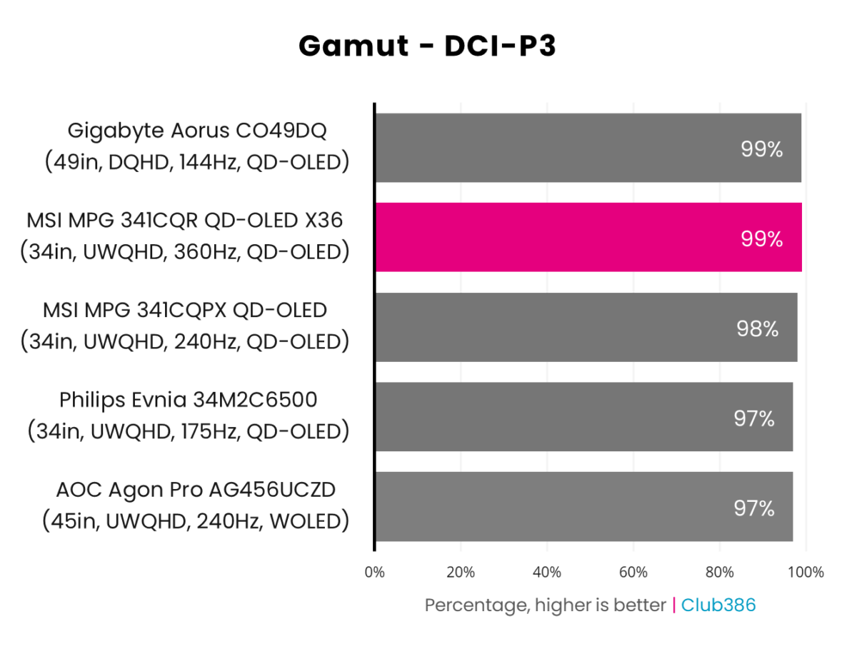 The MSI MPG 341CQR QD-OLED X36 covers 99% of the DCI-P3 colour space.