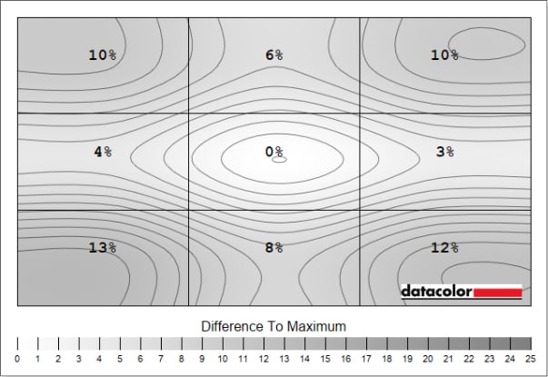 The MSI MPG 341CQR QD-OLED X36's exhibits luminance uniformity deviation of up to 13%.