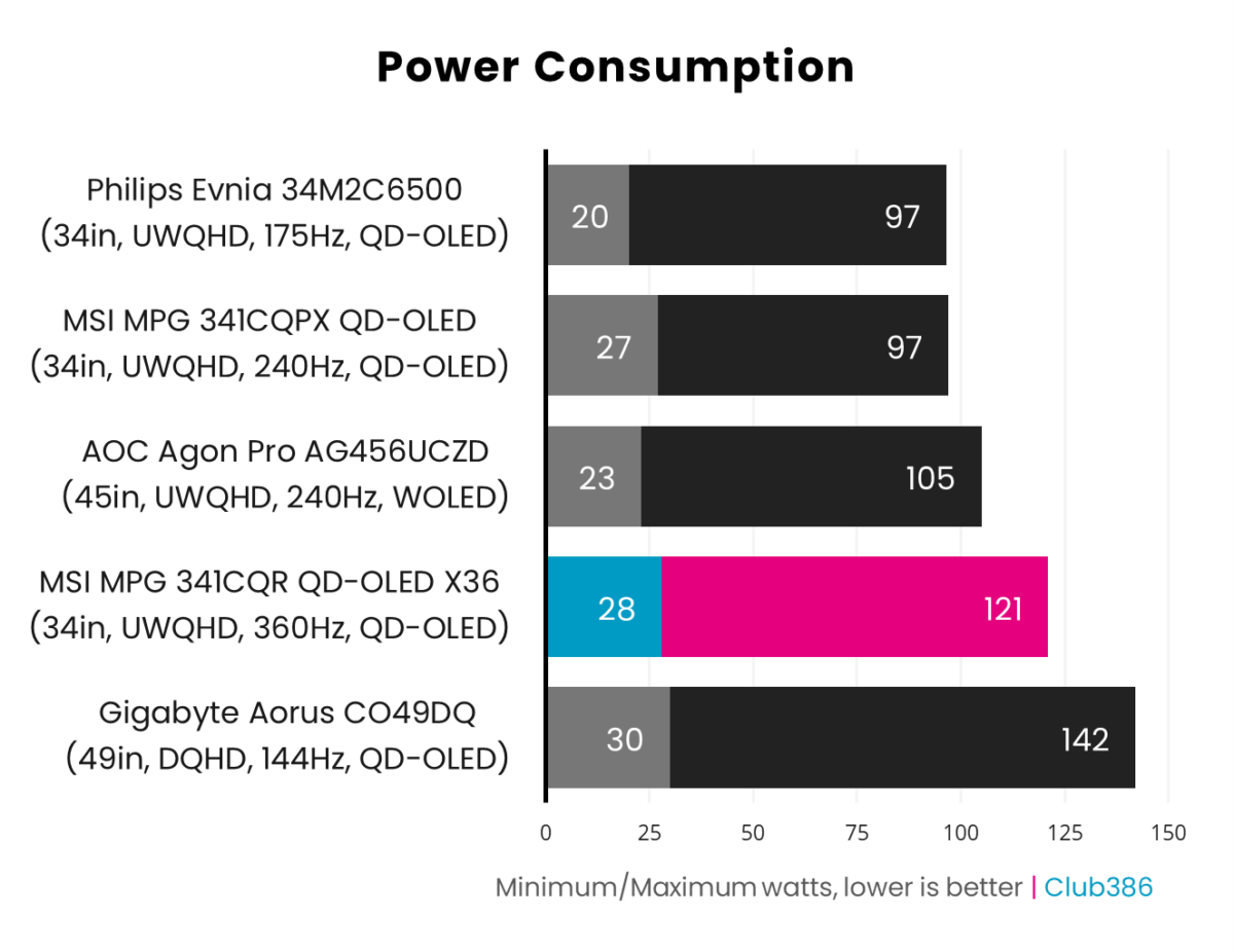 The MSI MPG 341CQR QD-OLED X36's power consumption ranges between 28-121 watts.
