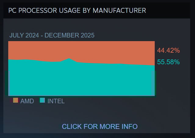 Steam Hardware Survey CPUs December 2025