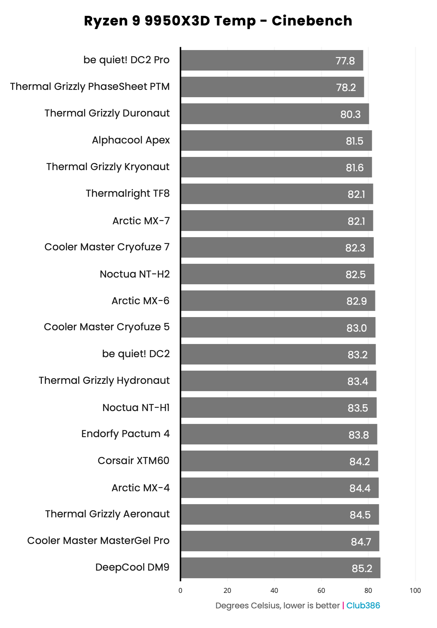 Thermal Paste Group Test on AMD Ryzen 9 9950X3D using Cinebench