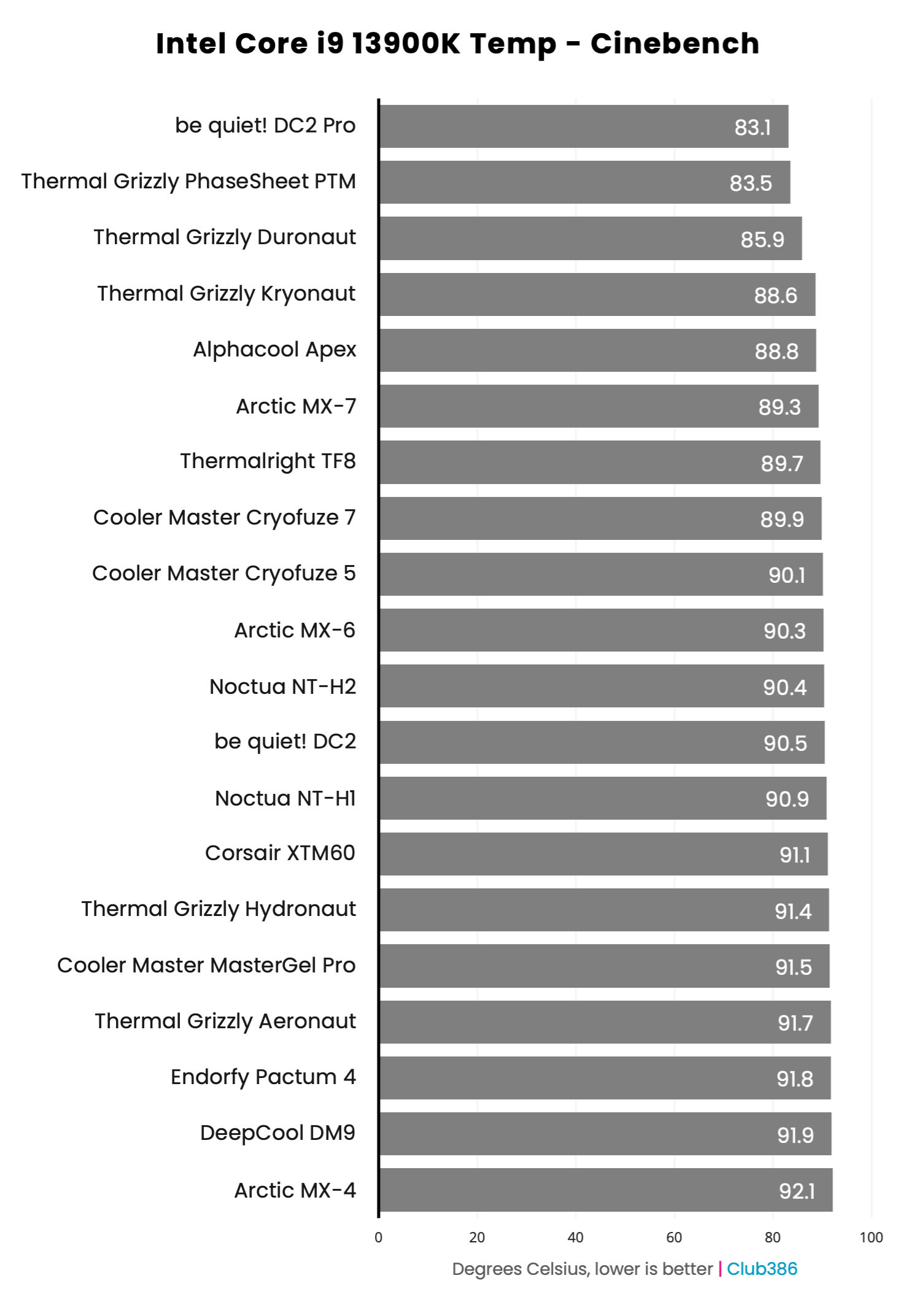 Thermal Paste Group Test on Intel Core i9-13900K using Cinebench