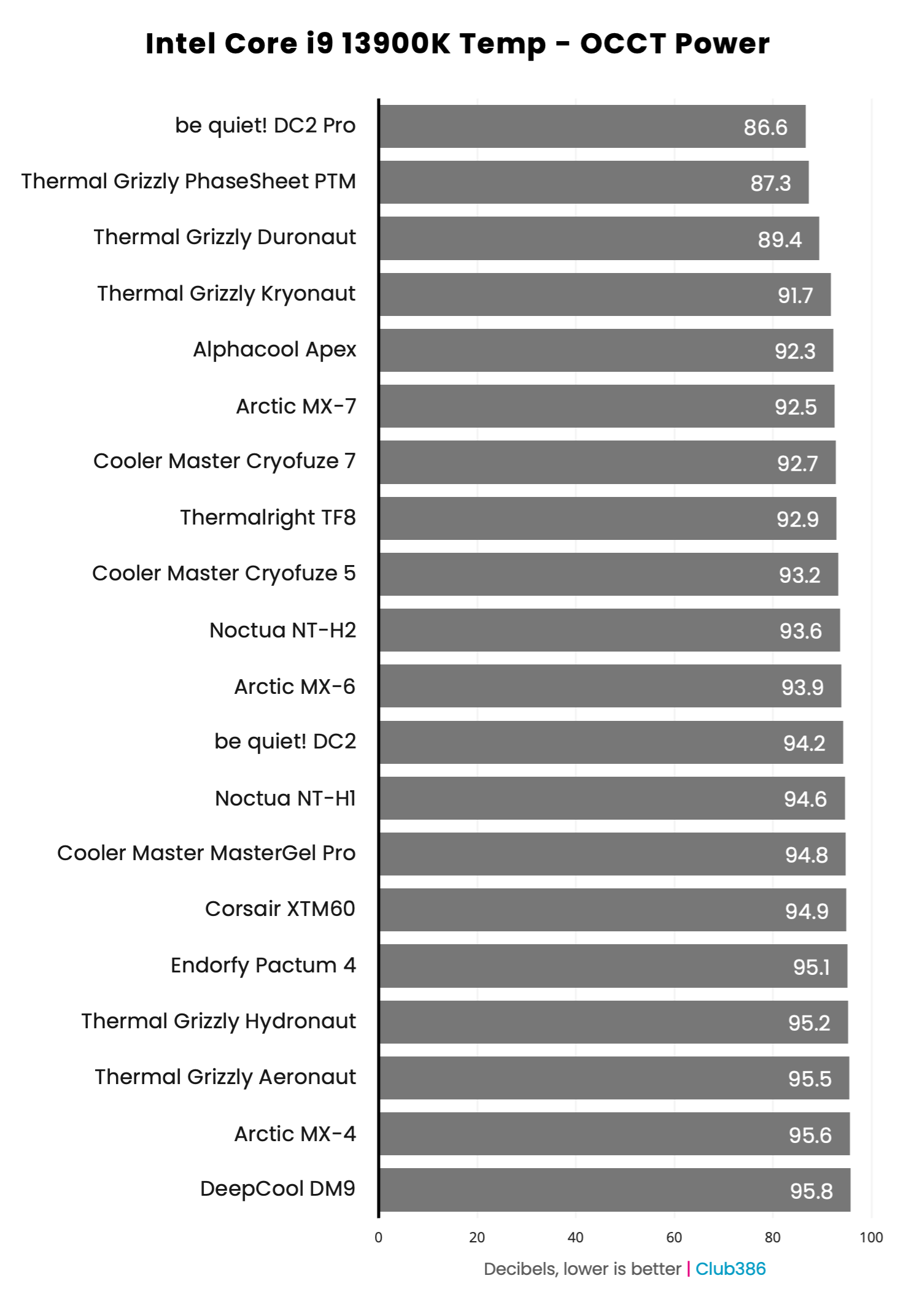 Thermal Paste Group Test on Intel Core i9-13900K using OCCT
