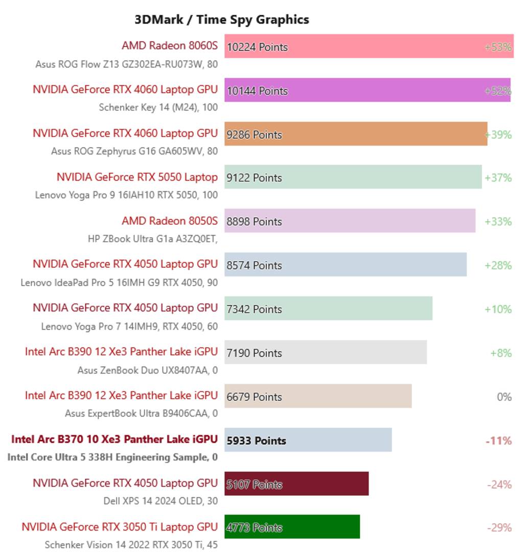 Intel Arc B370 performance in 3DMark.
