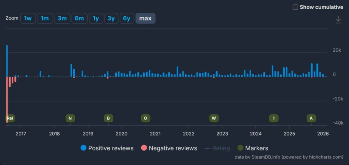 No Man's Sky review history.
