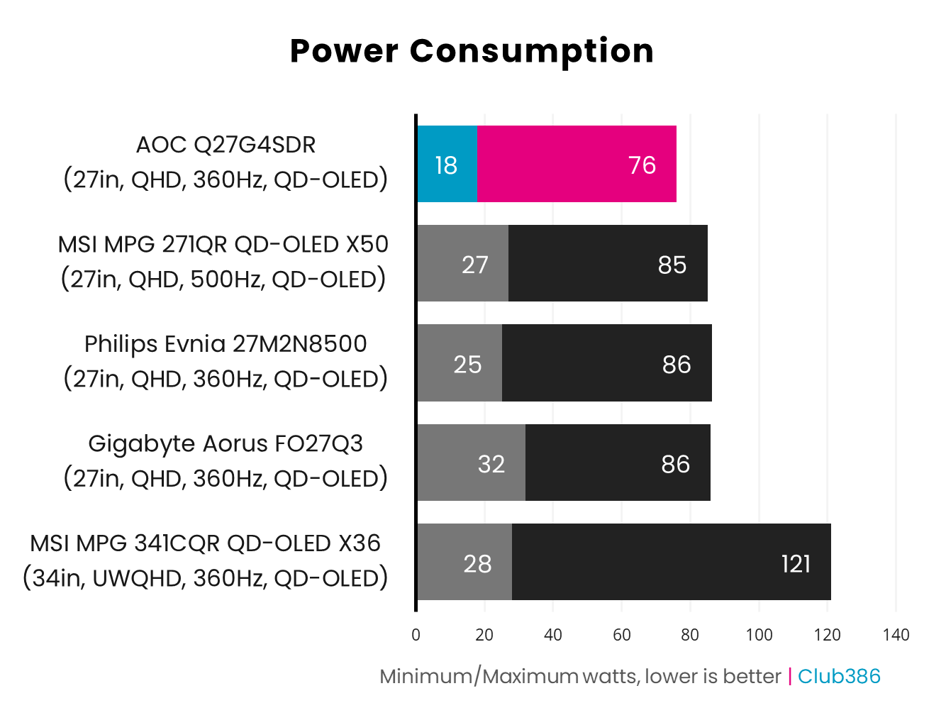 A bar chart, comparing the power consumption of five monitors, in which the AOC Q27G4SDR places first with a range of 18-76W.