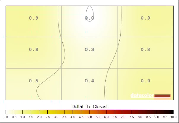 An illustration of colour uniformity across the AOC Q27G4SDR, split into nine quadrants, with peak variations of 0.9 Delta E.