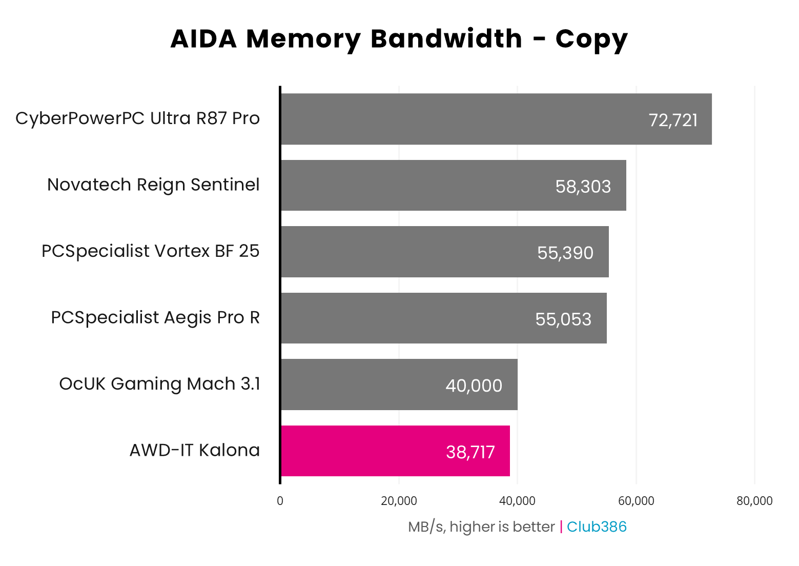 AWD-IT Kalona AIDA copy benchmark results graph