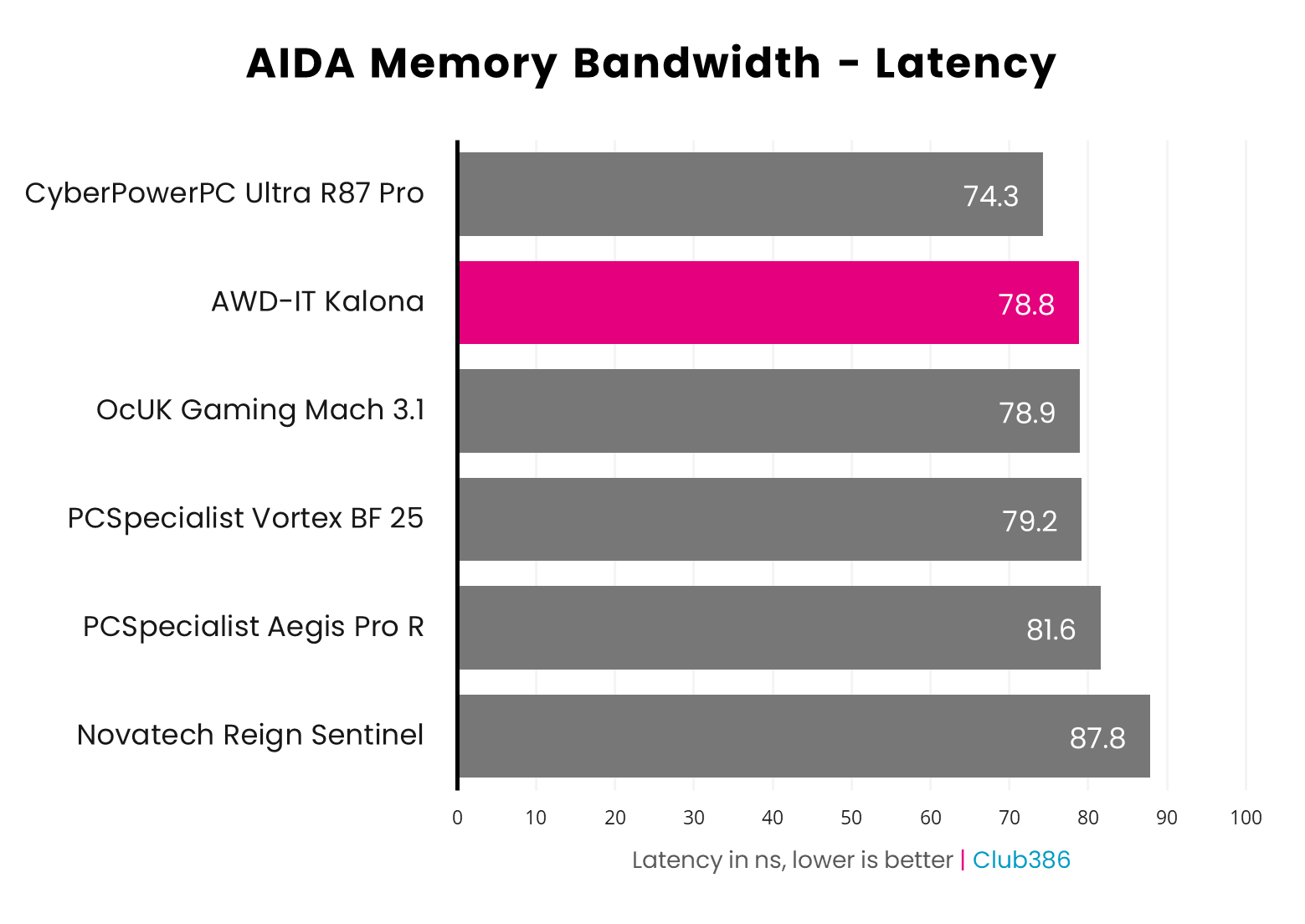 AWD-IT Kalona AIDA latency benchmark results graph
