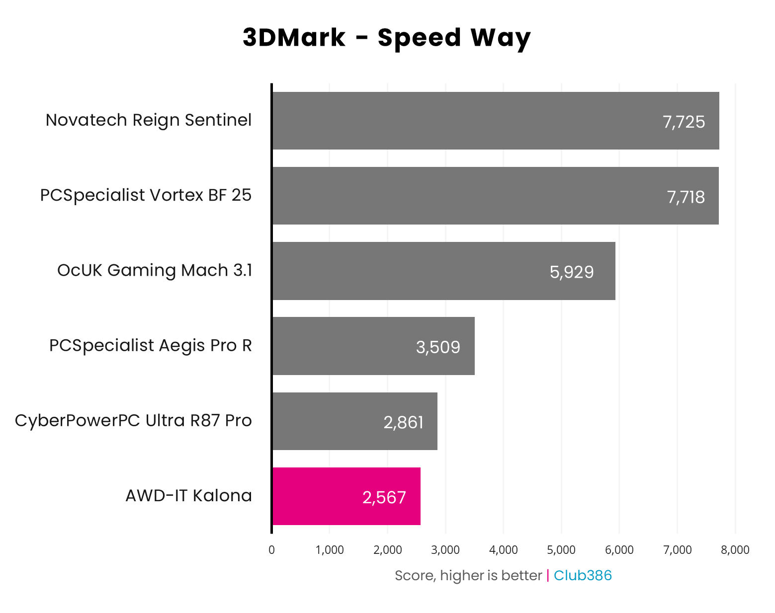 AWD-IT Kalona 3DMark Speed Way results graph