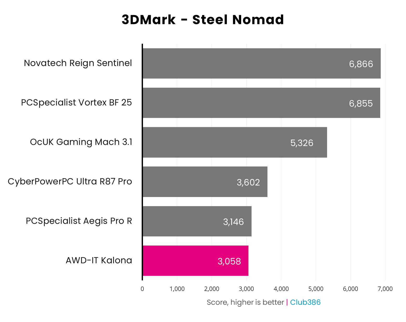 AWD-IT Kalona 3DMark Steel Nomad results graph