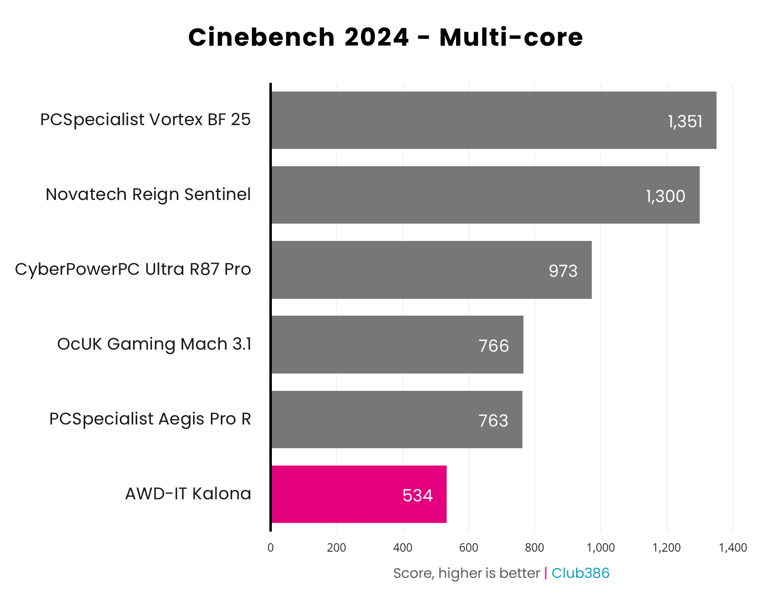 AWD-IT Kalona Cinebench Multi-Core results graph