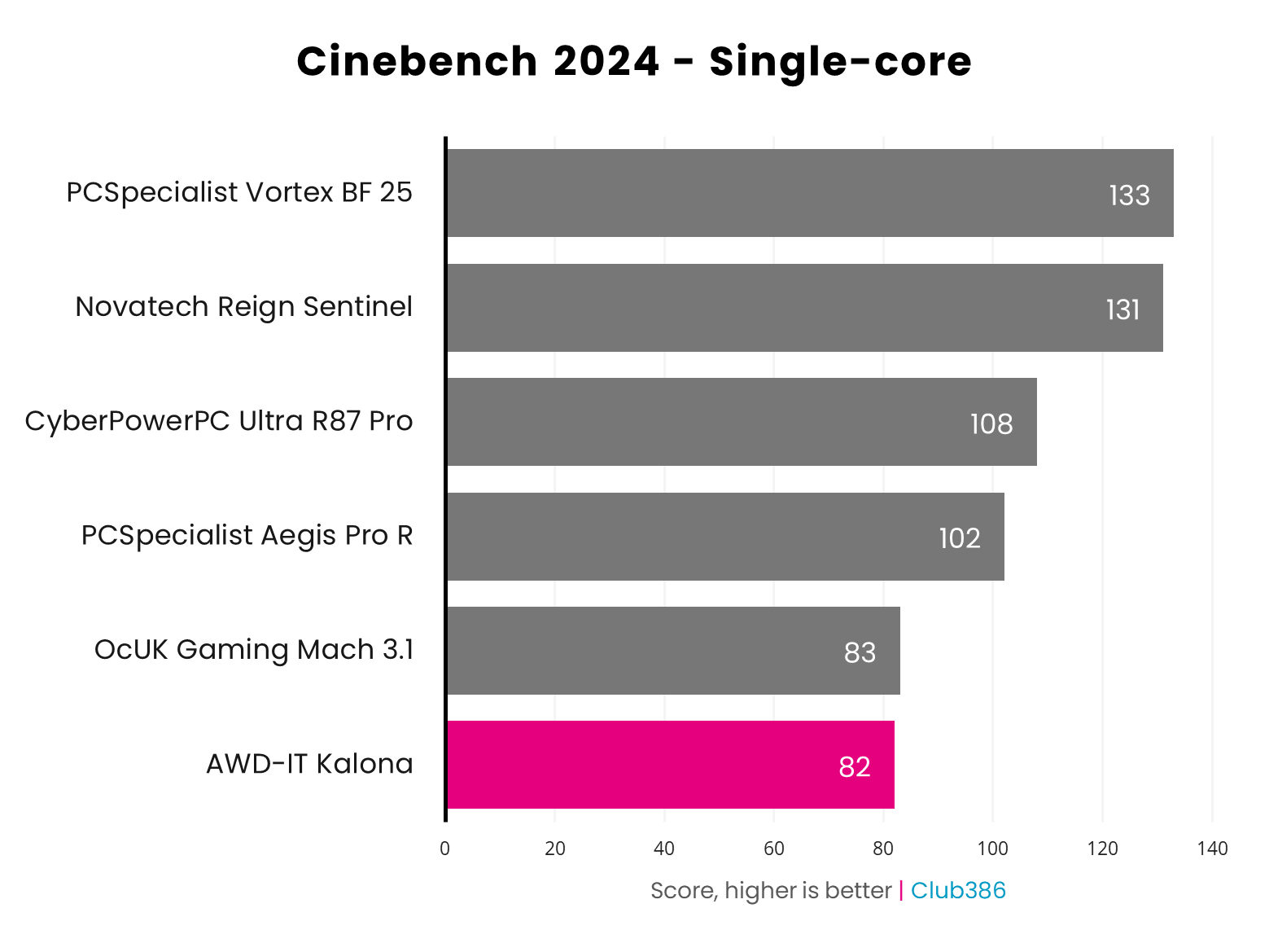 AWD-IT Kalona Cinebench Single-Core results graph