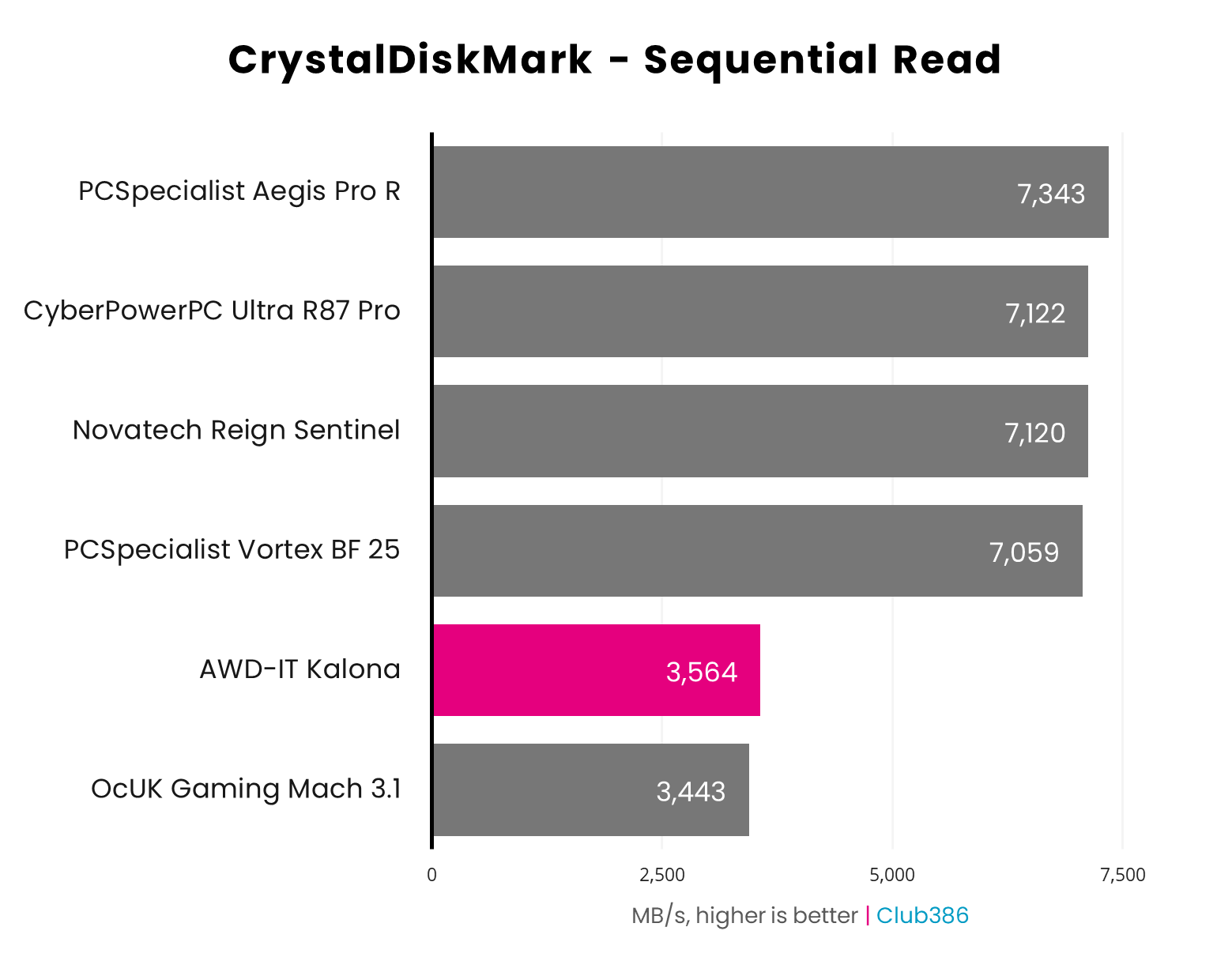 AWD-IT Kalona CrystalDiskMark sequential read results graph