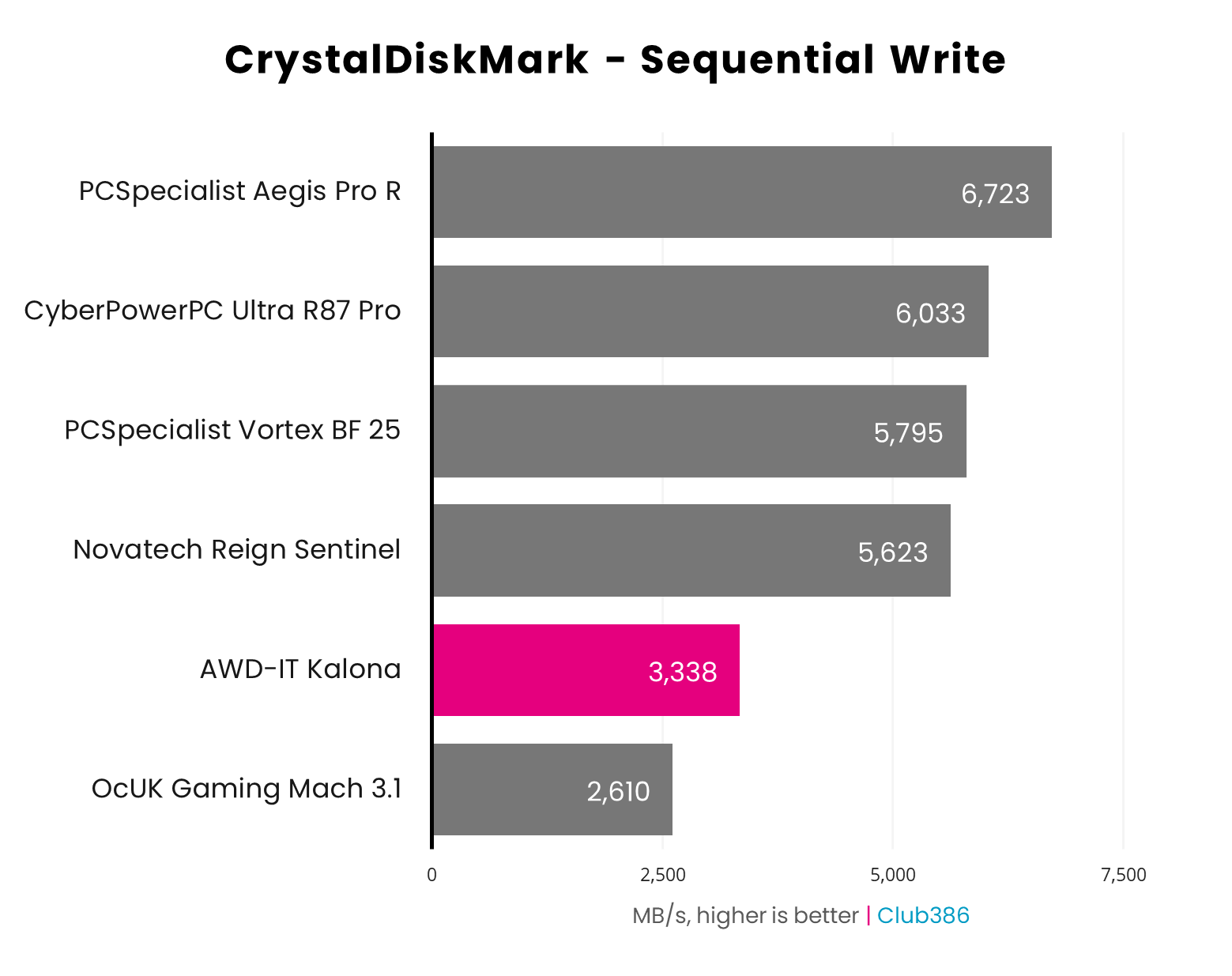 AWD-IT Kalona CrystalDiskMark sequential write results graph