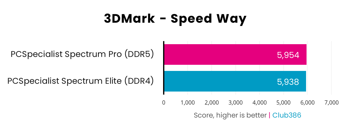 In the 3DMark Speed Way benchmark, the DDR5 system scores 5,954pts, while the DDR4 PC scores 5,938pts.
