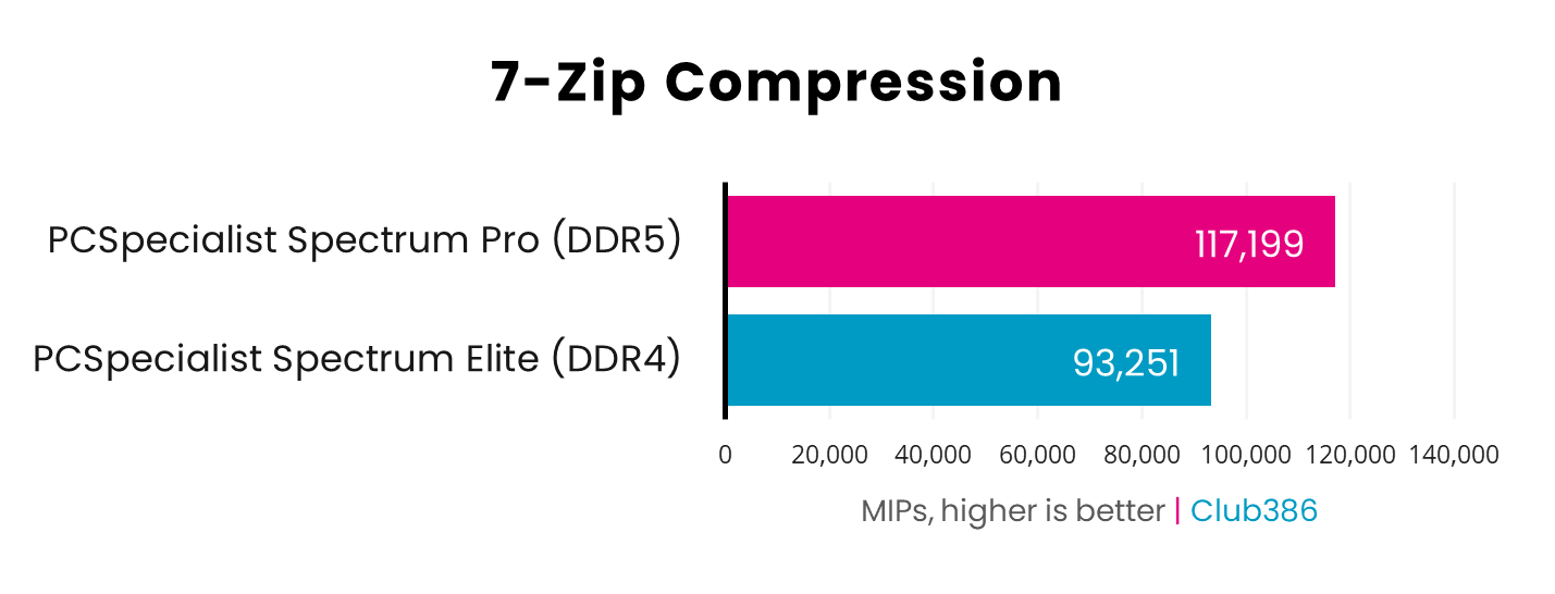 In the 7-Zip Compression benchmark, the DDR5 system operates at 117,199 million instructions per second, while the DDR4 PC operates at 93,251MIPS.