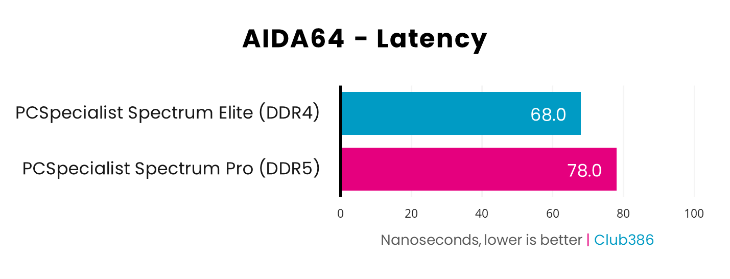 In the AIDA64 latency benchmark, the DDR5 system operates at 78.0ns, while the DDR4 PC operates at 68.0ns.