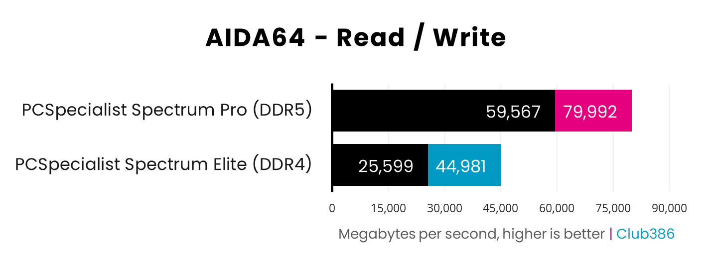 In AIDA64 read/write benchmarks, the DDR5 system operates at 59,567MB/s and 79,992MB/s, while the DDR4 PC operates at 25,599MB/s and 44,981MB/s.