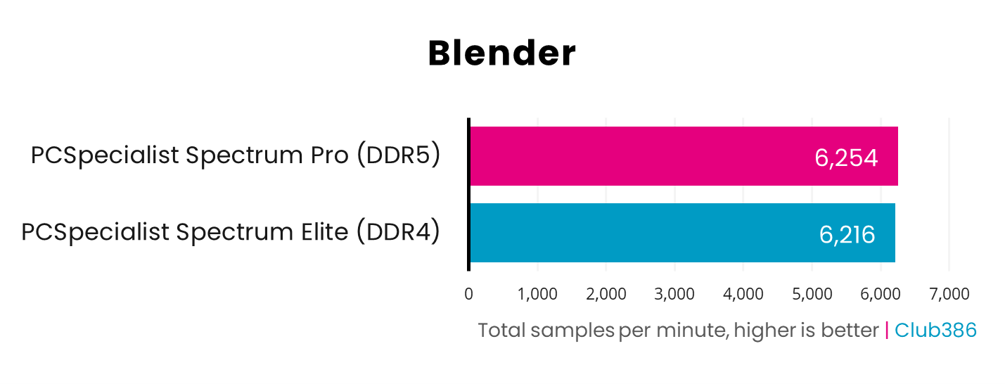 In the Blender GPU benchmark, the DDR5 system operates at 6,254 total samples per minute, while the DDR4 PC operates at 6,216TSPM.