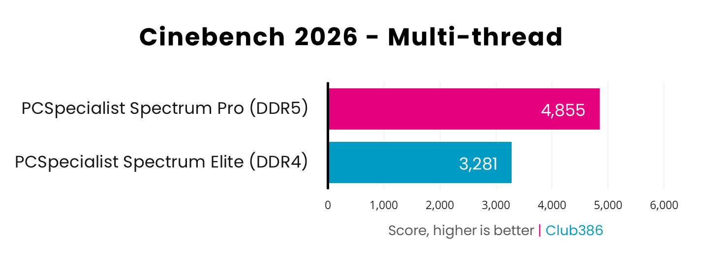 In the Cinebench 2026 multi-thread benchmark, the DDR5 system scores 4,855pts, while the DDR4 PC scores 3,281pts.