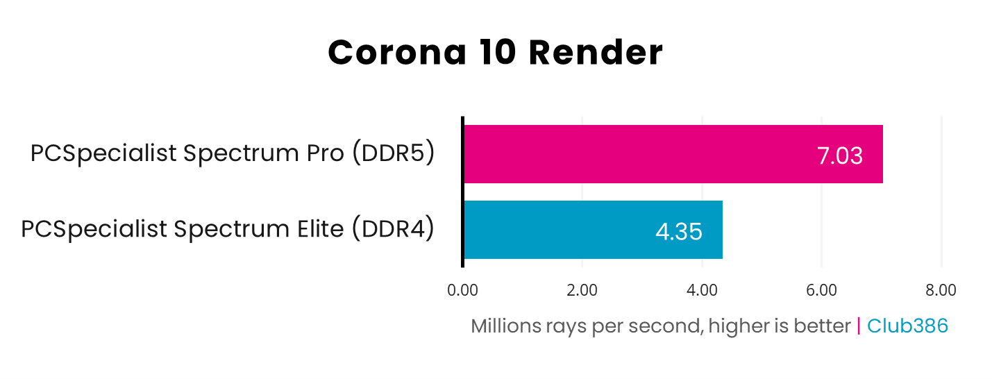 In the Corona 10 Render benchmark, the DDR5 system operates at 7.03 million rays per second, while the DDR4 PC operates at 4.35MRPS.
