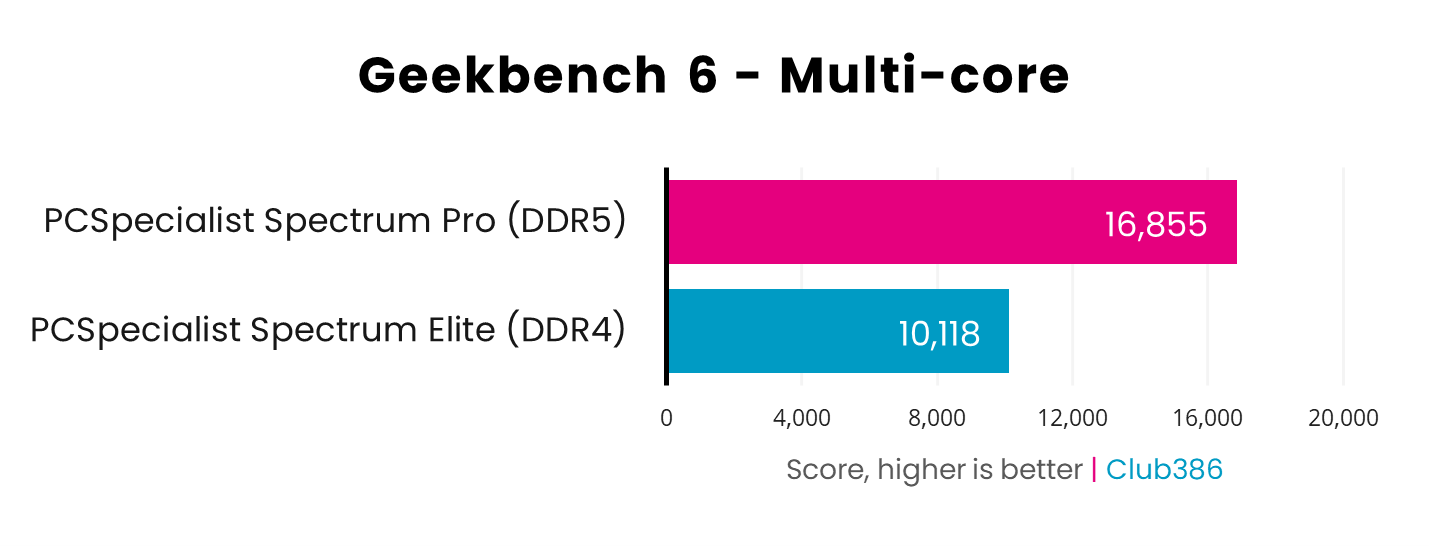 In the Geekbench 6 multi-core benchmark, the DDR5 system scores 16,855 points, while the DDR4 PC scores 10,118pts.