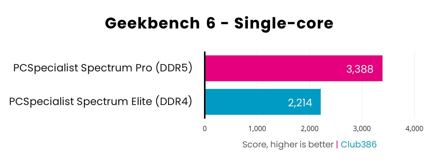 In the Geekbench 6 single-core benchmark, the DDR5 system scores 3,388 points, while the DDR4 PC scores 2,214pts.