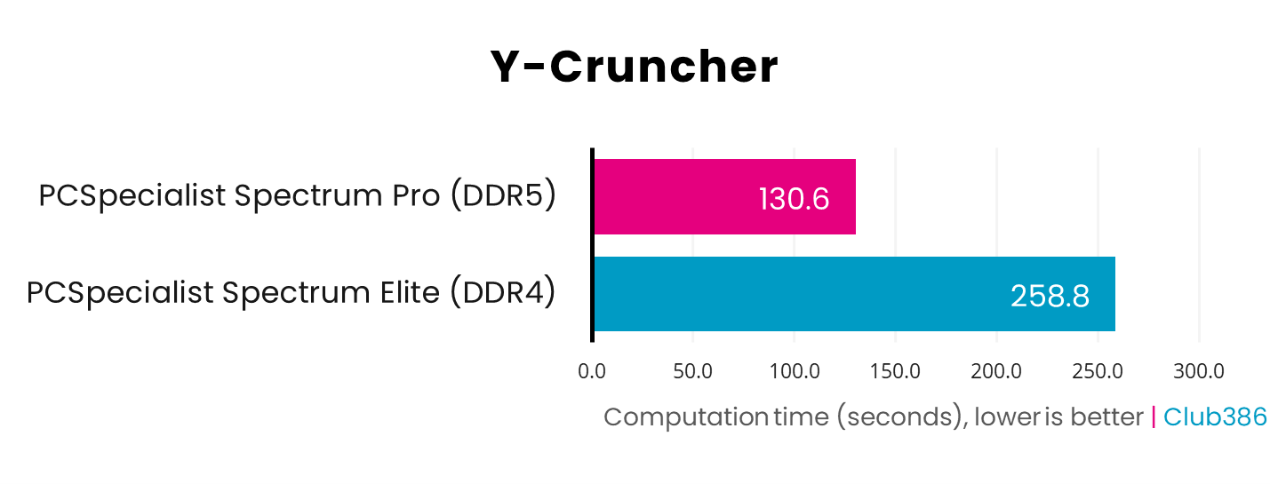 In the Y-Cruncher benchmark, it takes the DDR5 system 130.6 seconds to compute Pi up to 5b digits, while the DDR4 PC takes 258.8s.