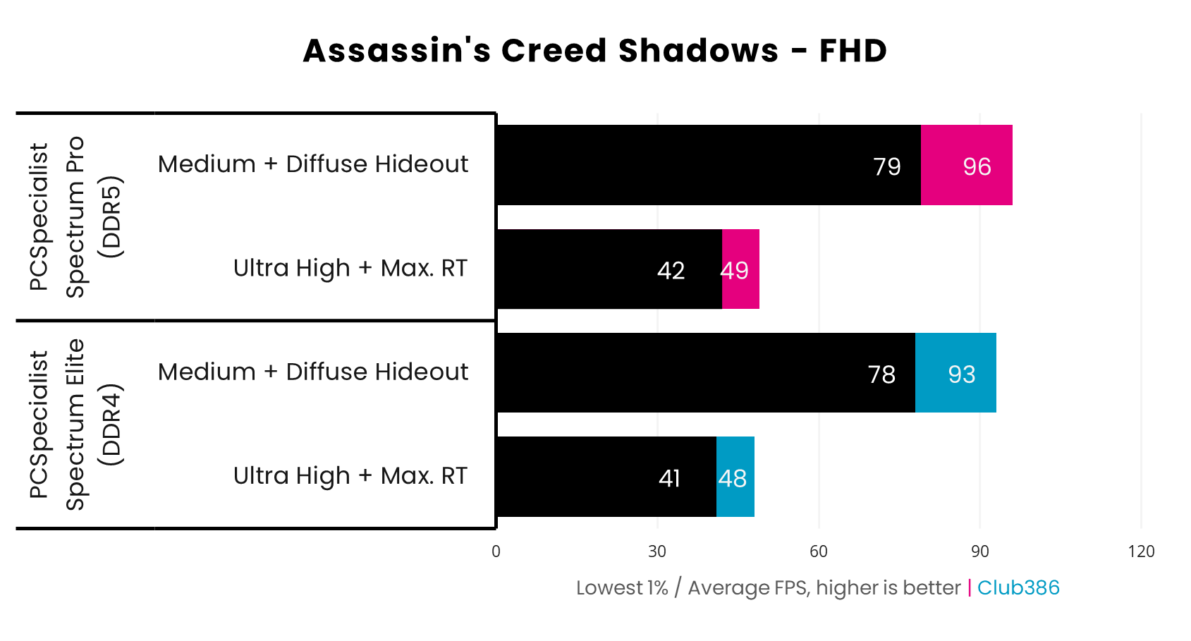 In Assassin's Creed Shadows, the DDR5 system operates at 42/49fps at Ultra settings and 79/96fps at Medium, while the DDR4 PC operates at 41/48fps and 78/93fps.