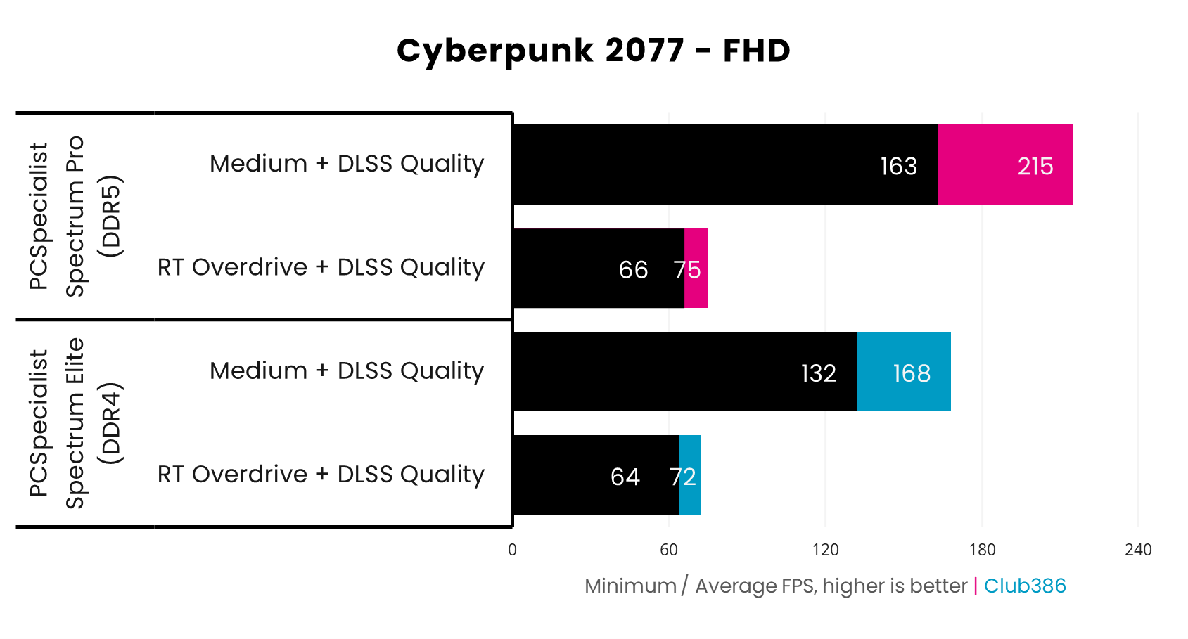 In Cyberpunk 2077, the DDR5 system operates at 66/75fps at RT Overdrive settings and 163/215fps at Medium, while the DDR4 PC operates at 64/72fps and 132/168fps.