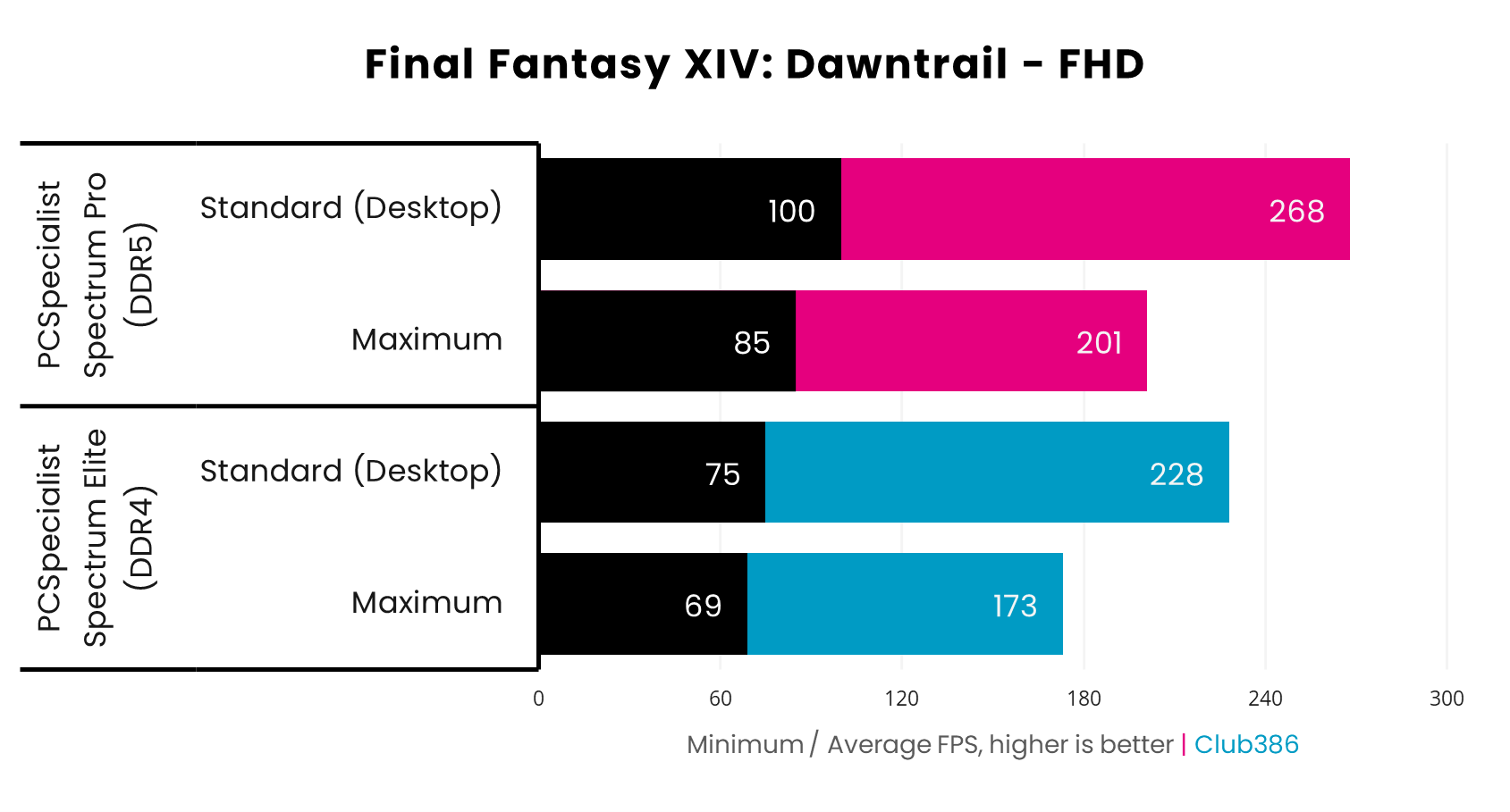 In Final Fantasy XIV: Dawntrail, the DDR5 system operates at 85/201fps at Maximum settings and 100/268fps at Standard (Desktop), while the DDR4 PC operates at 69/173fps and 75/228fps.