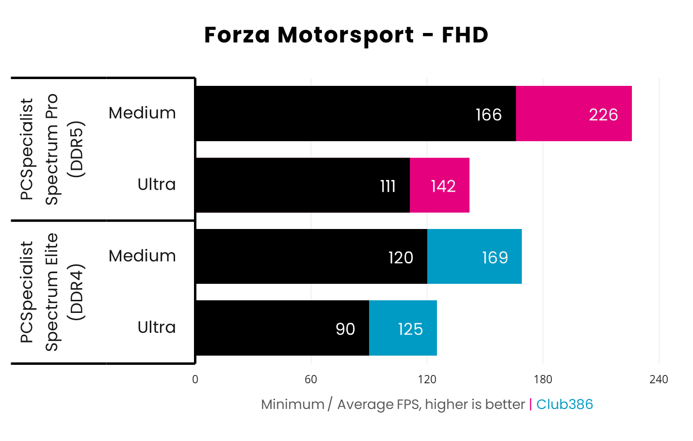 In Forza Motorsport, the DDR5 system operates at 111/142fps at Ultra settings and 166/226fps at Medium, while the DDR4 PC operates at 90/125fps and 120/169fps.