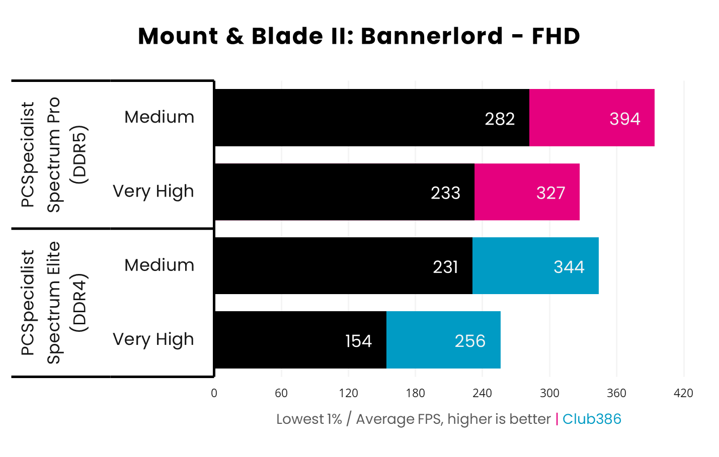 In Mount & Blade II: Bannerlord, the DDR5 system operates at 233/327fps at Very High settings and 282/394fps at Medium, while the DDR4 PC operates at 154/256fps and 231/344fps.