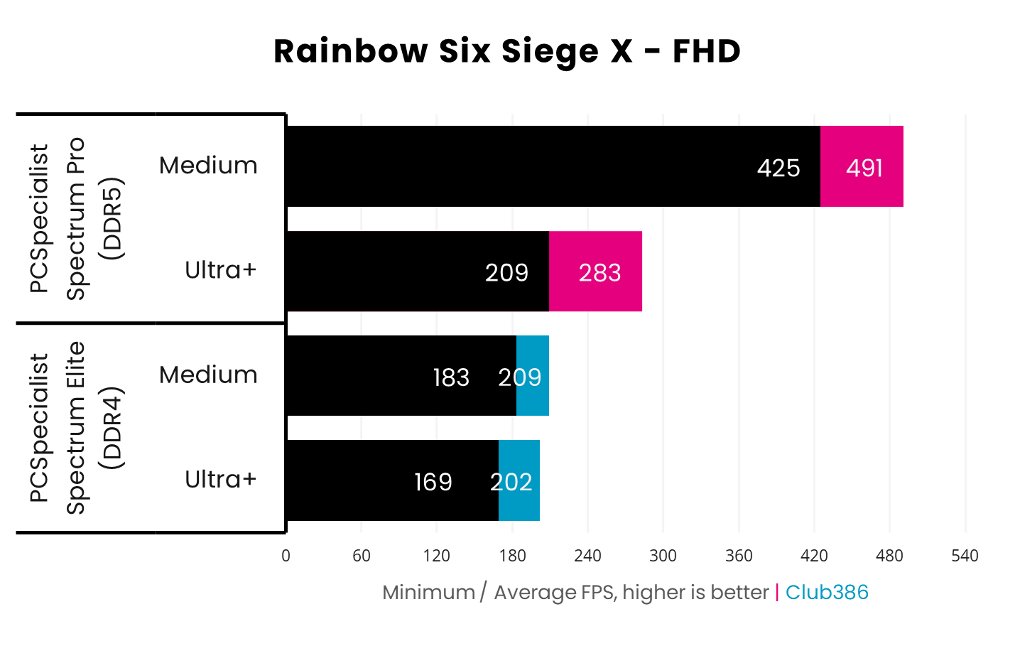 In Rainbow Six Siege X, the DDR5 system operates at 209/283fps at Ultra+ settings and 425/491fps at Medium, while the DDR4 PC operates at 169/202fps and 183/209fps.