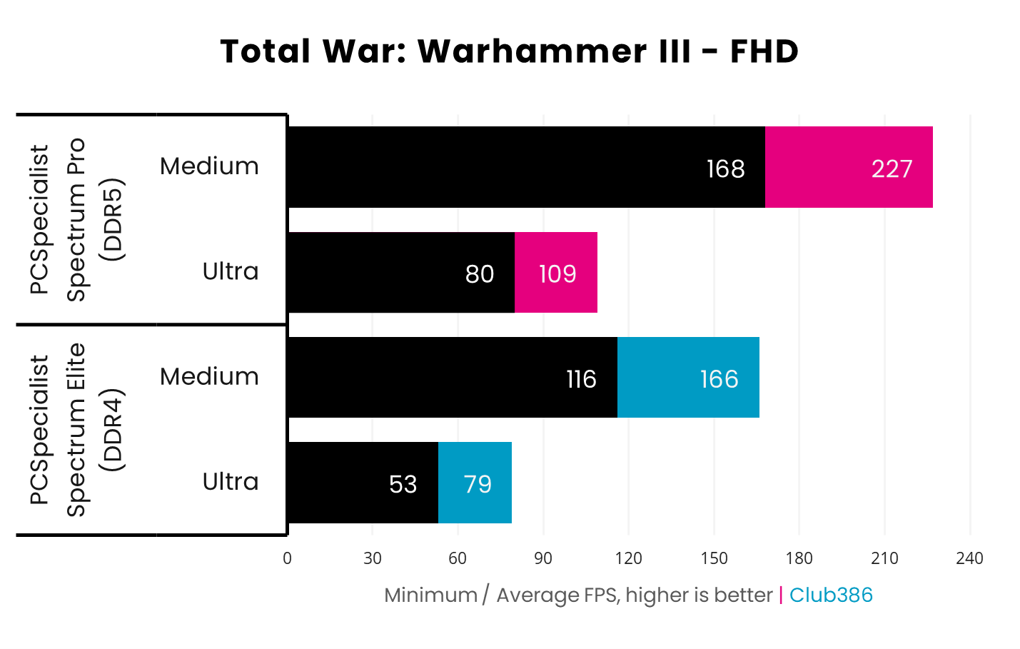 In Rainbow Six Siege X, the DDR5 system operates at 80/109fps at Ultra settings and 168/227fps at Medium, while the DDR4 PC operates at 53/79fps and 116/166fps.
