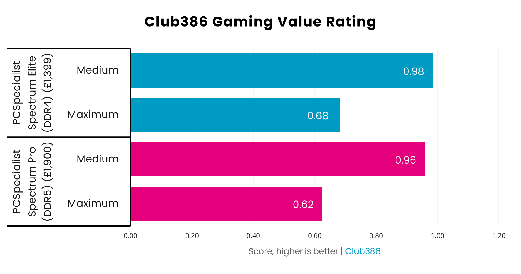 In the Club386 Gaming Value Rating scale, the DDR5 system scores 0.62 at Maximum settings and 0.96 at Medium, while the DDR4 PC scores 0.68 and 0.98.
