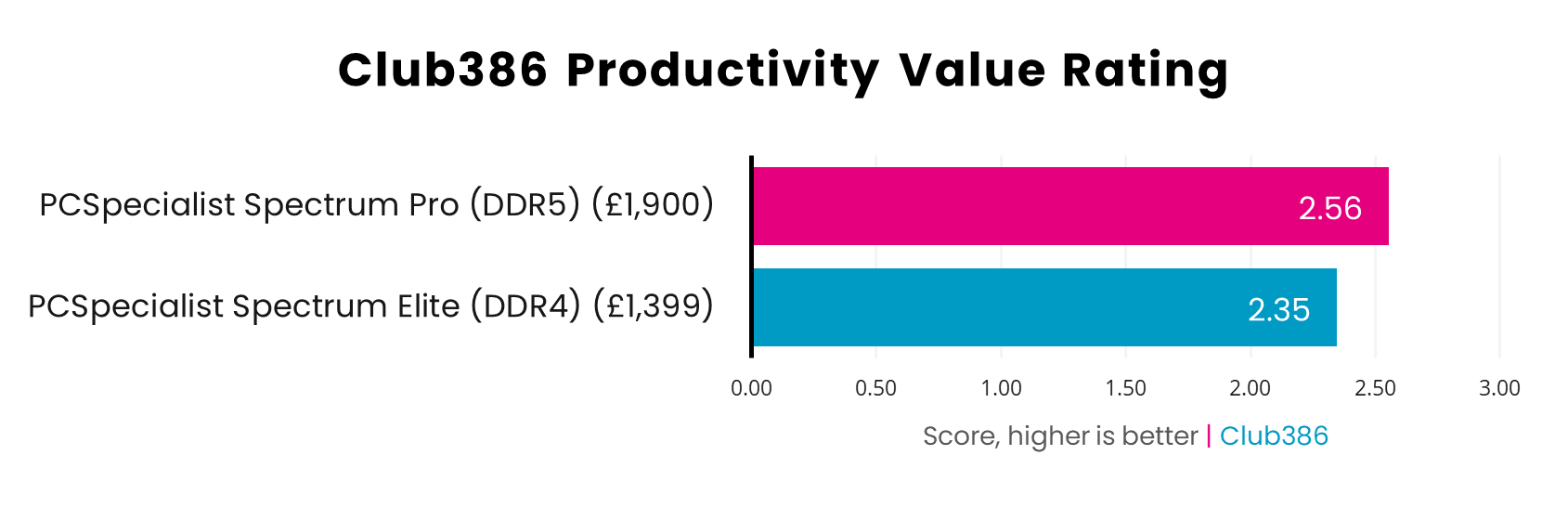 In the Club386 Productivity Value Rating scale, the DDR5 system scores 2.56, while the DDR4 PC scores 2.35.