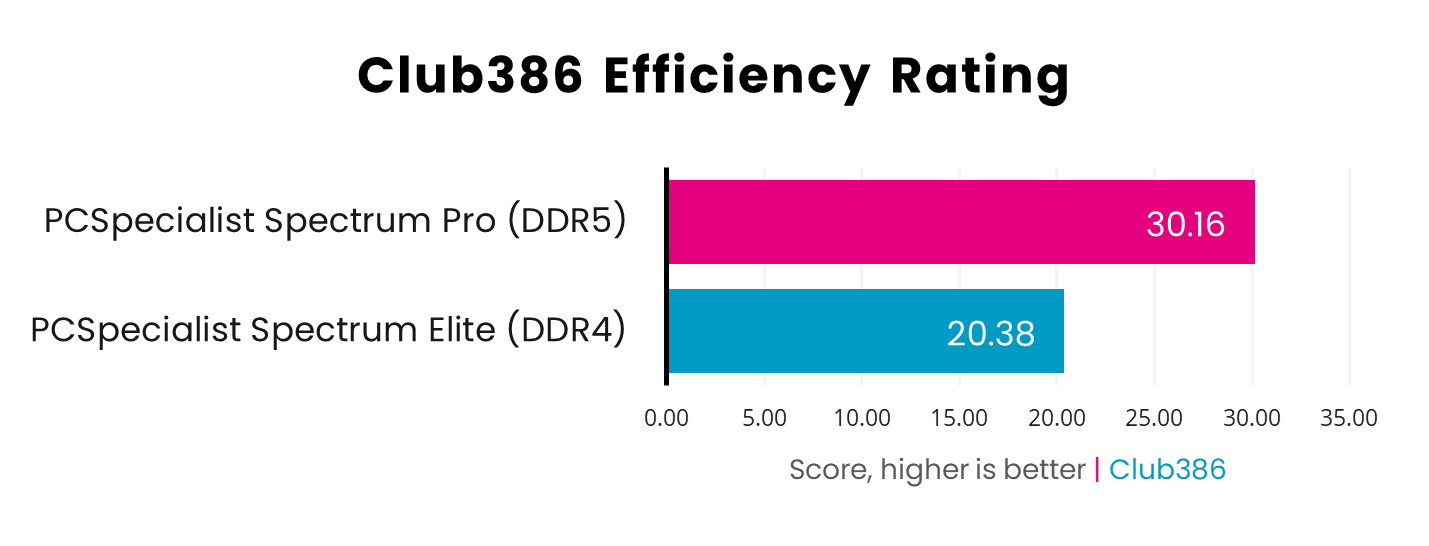 In the Club386 Efficiency Efficiency Rating scale, the DDR5 system scores 30.16, while the DDR4 PC scores 20.38.