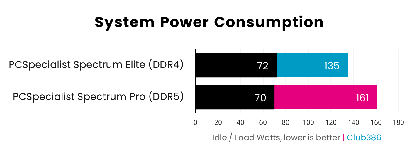 The DDR5 system consumes 70W while idle and 161W under CPU load, while the DDR4 PC consumes 72W and 135W.