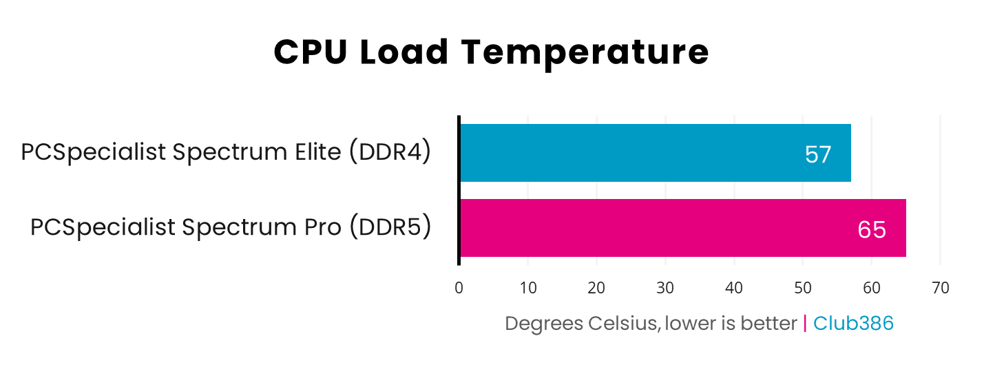 The DDR5 system's CPU load temperature is 65°C, while the DDR4 PC's is 57°C.
