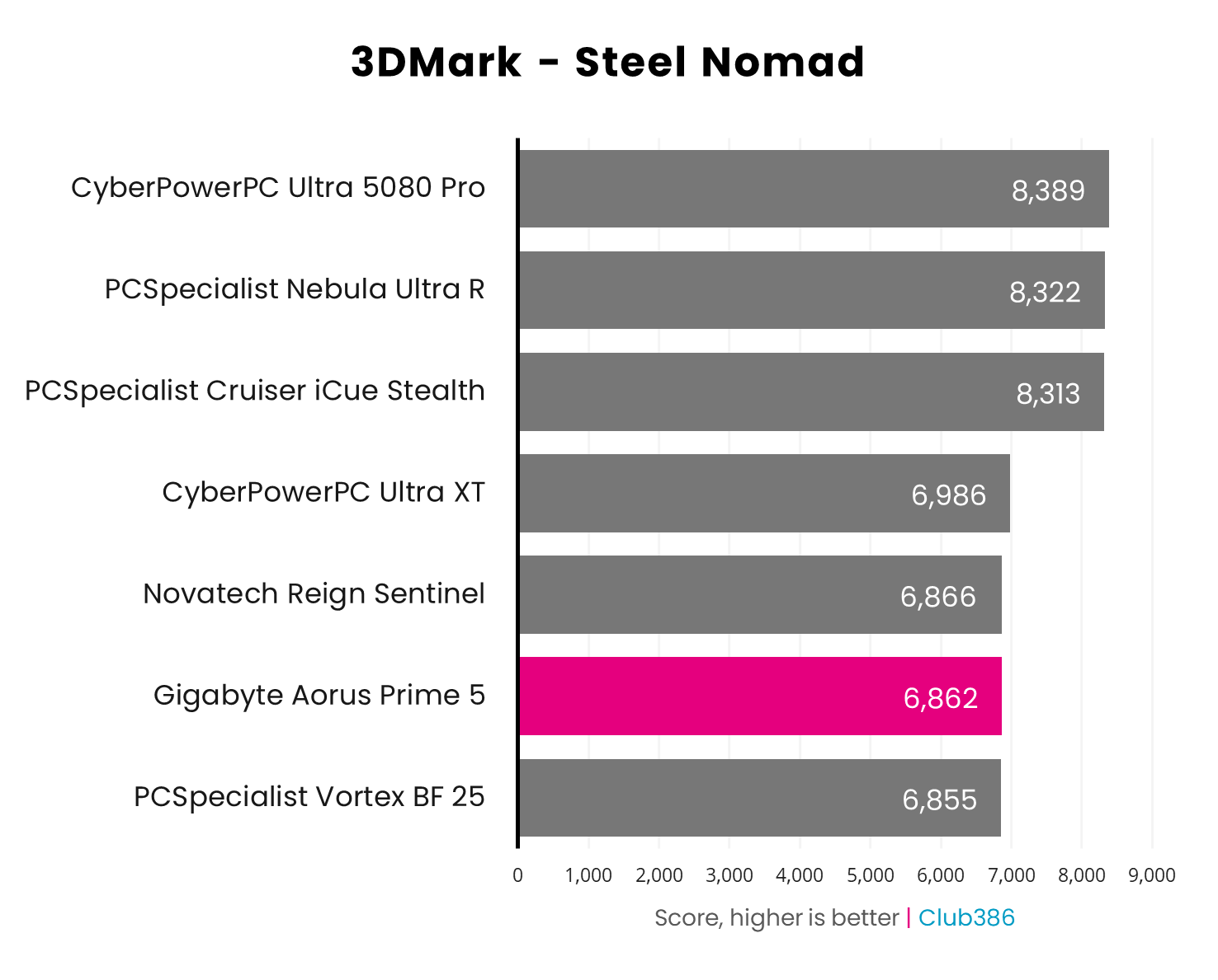 The Gigabyte Aorus Prime 5 scores 6,862pts in 3DMark Steel Nomad.