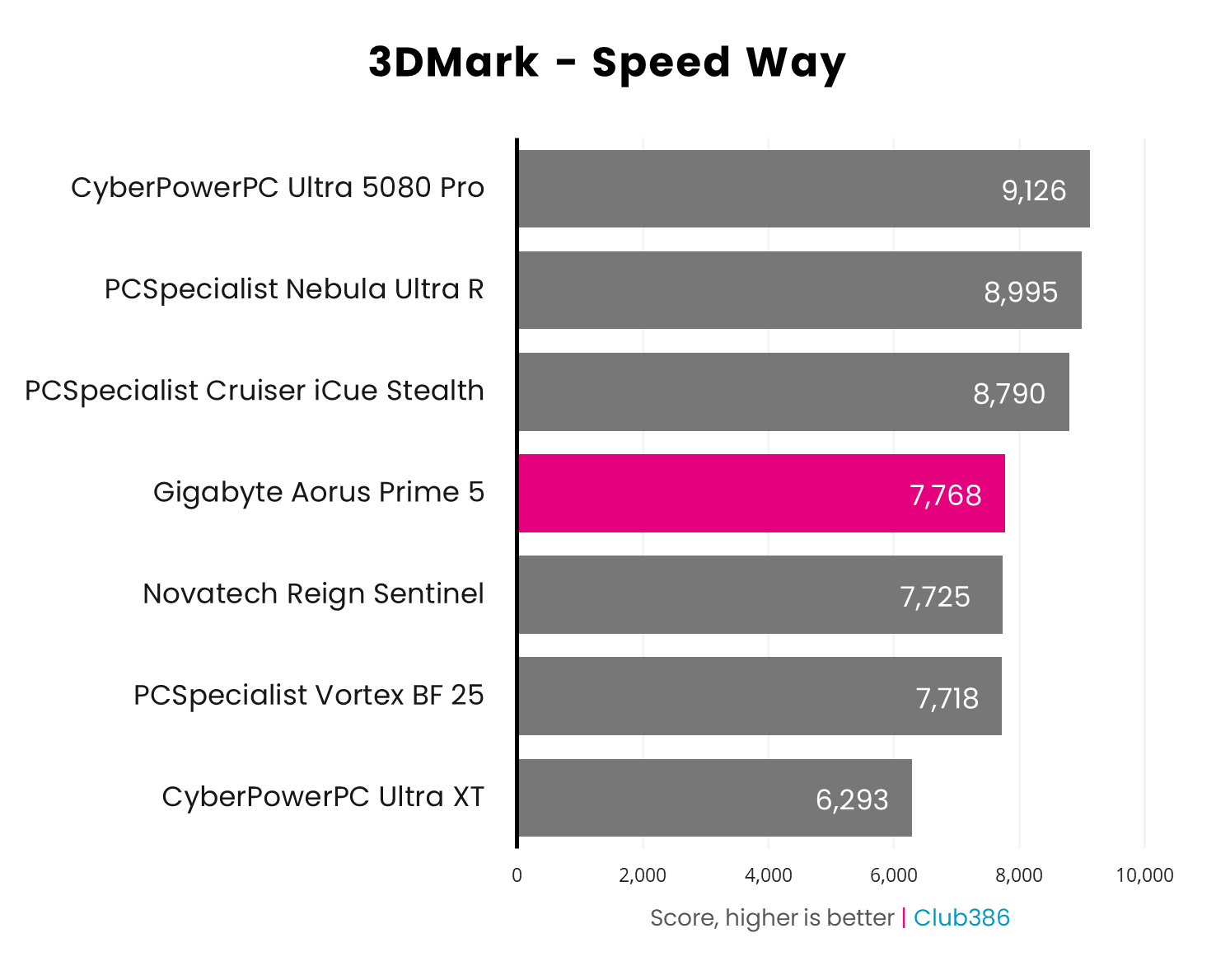 The Gigabyte Aorus Prime 5 scores 7,768pts in 3DMark Speed Way.