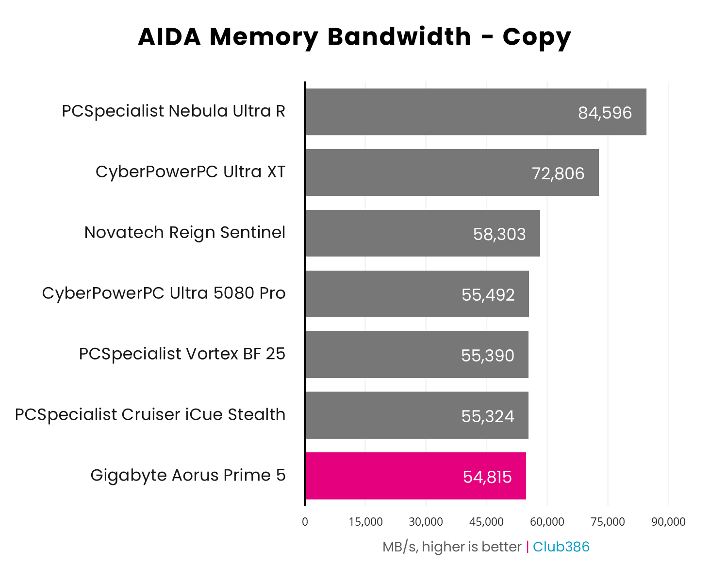 The Gigabyte Aorus Prime 5 operates at 54,815MB/s in the AIDA64 Copy benchmark.